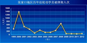 '张家口地区历年法轮功学员被绑架人次'