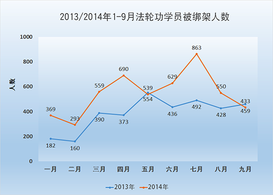 七至九月逾1846法轮功学员被绑架