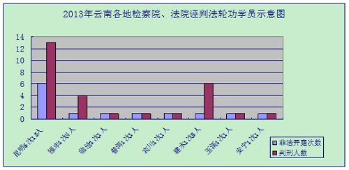 图二：二零一三年云南各地检察院、法院诬判法轮功学员示意图