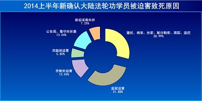 图1：2014上半年新确认大陆法轮功学员被迫害致死原因