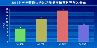 图4：2014上半年新确认被迫害致死法轮功学员年龄分布