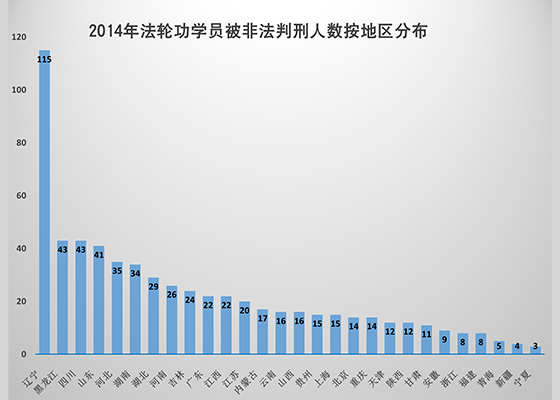 2014年法轮功学员被非法判刑统计