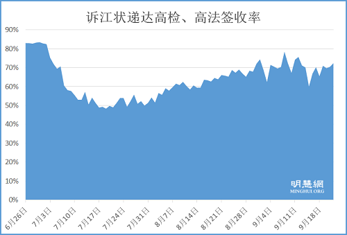 图2：6月26日至9月22日诉江状递达中国最高检察机构的签收率。目前，中国高检、高法已收到至少95999份（115384人）来自中国和世界各地的控告江泽民的诉讼状。