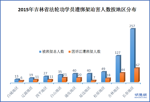 图2：2015年吉林省法轮功学员遭绑架迫害人数按地区分布