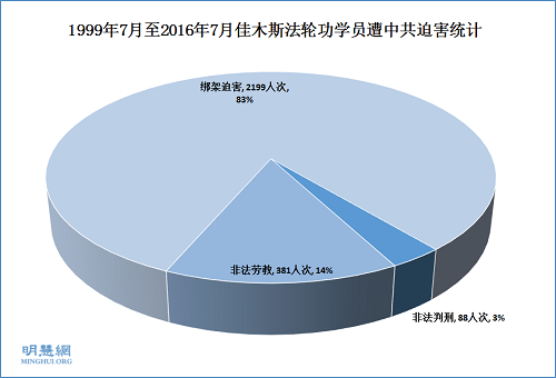 1999年7月至2016年9月佳木斯法轮功学员遭中共迫害统计