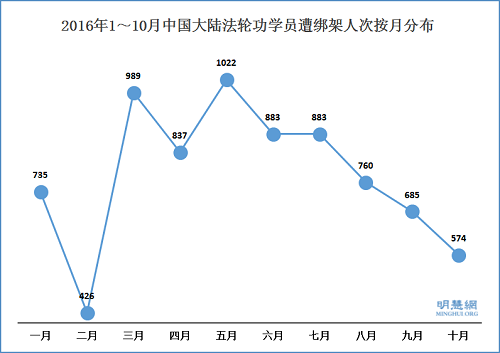 2016年1～10月中国大陆法轮功学员遭绑架人次按月分布