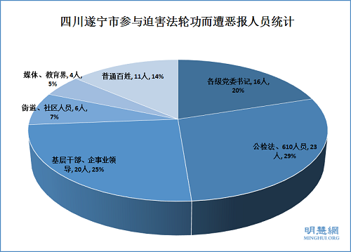 四川遂宁市参与迫害法轮功而遭恶报人员统计