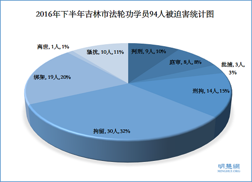 2016年下半年吉林市法轮功学员94人被迫害统计图