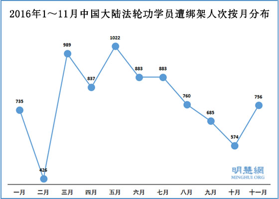 明慧报告：756法轮功学员11月遭绑架