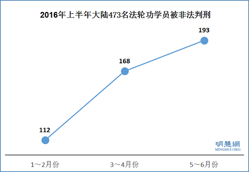 2016年上半年大陆473名法轮功学员被非法判刑