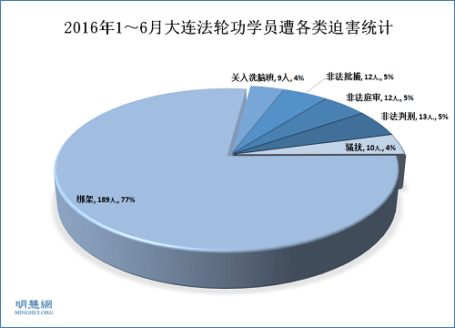 2016年1～6月大连法轮功学员遭各类迫害统计