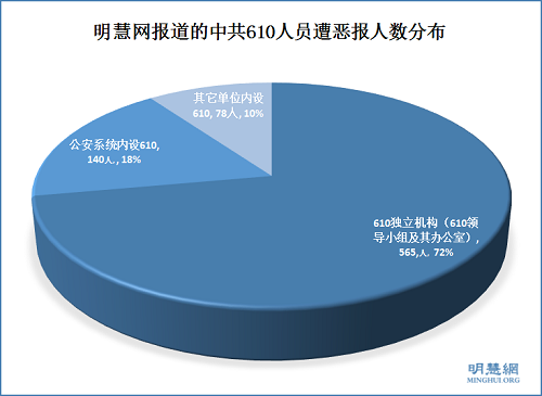 明慧网报道的中共610人员遭恶报人数分布