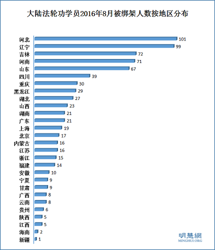 大陆法轮功学员2016年8月被绑架人数按地区分布