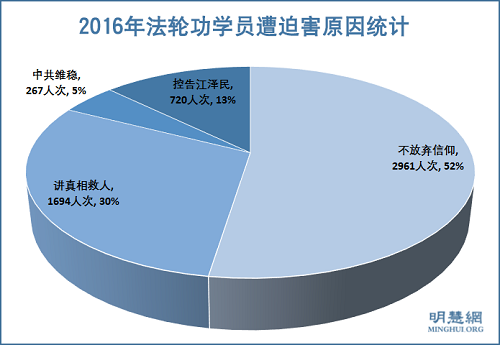 图5：2016年法轮功学员遭迫害原因统计