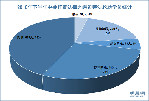 图6：2016年下半年中共打着法律之幌迫害法轮功学员统计