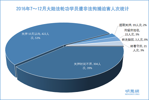 图4：2016年7～12月大陆法轮功学员遭非法行政拘留人次统计