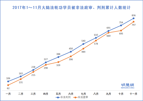 图1：2017年1～11月大陆法轮功学员被非法庭审、判刑累计人数统计