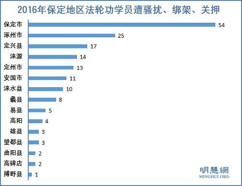 图：2016年保定地区法轮功学员遭骚扰、绑架、关押