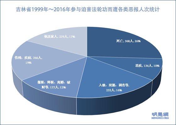 吉林省17年恶人恶报综述（上）