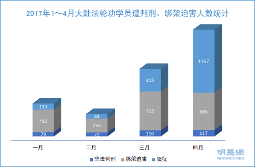 图2：2017年1～4月大陆法轮功学员遭判刑、绑架迫害人数统计