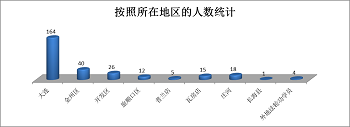 '图4.大连地区被非法判刑的法轮功学员地区分布统计图'