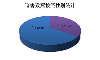 '图5.大连地区被迫害致死的男女法轮功学员比例图'