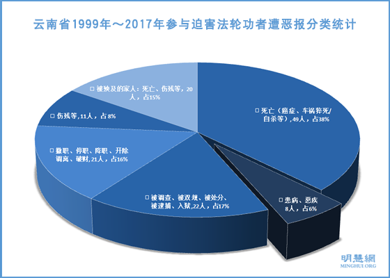 云南省迫害法轮功者遭恶报综述（1）