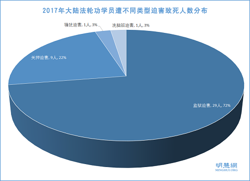 图2：2017年大陆法轮功学员遭不同类型迫害致死人数分布