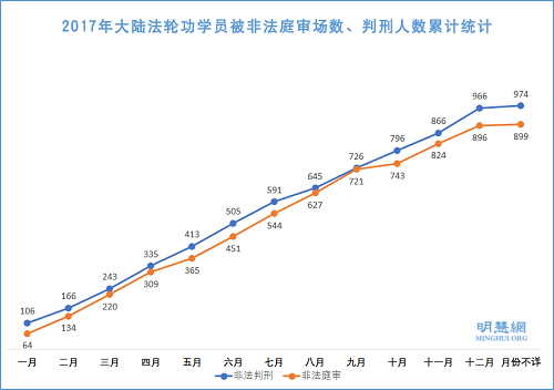 图1：2017年大陆法轮功学员被非法庭审场数、判刑人数累计统计