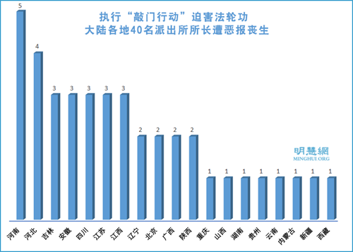 图：参与迫害法轮功，2017年大陆各地40名派出所所长遭恶报丧生