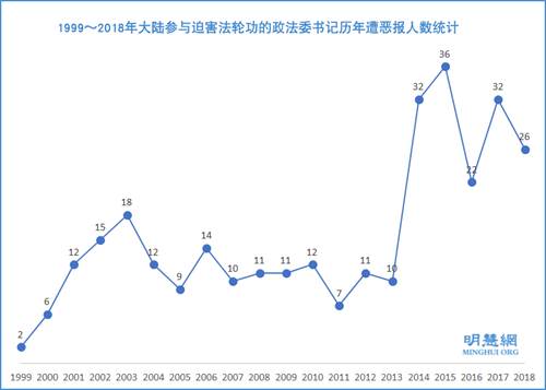 1999～2018年大陆参与迫害法轮功的政法委书记历年遭恶报人数统计