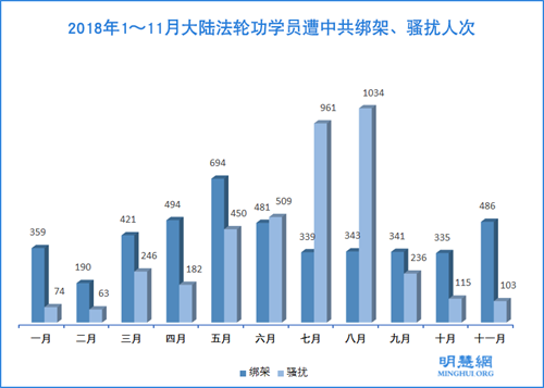 图2：2018年1～11月大陆法轮功学员遭中共绑架、骚扰人次