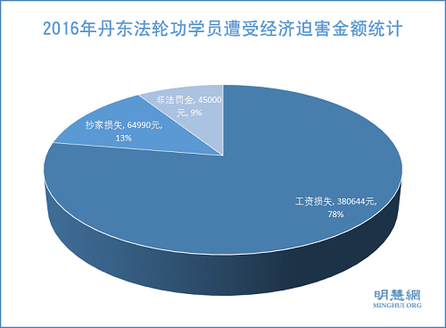 图2：2016年丹东法轮功学员遭受经济迫害金额统计