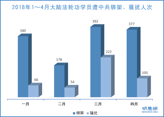 2018年4月份377名法轮功学员被绑架