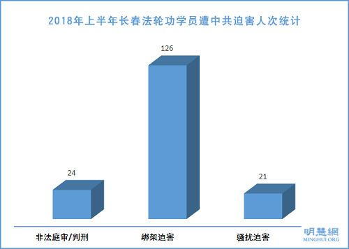 图1：2018年上半年长春法轮功学员遭中共迫害人次统计