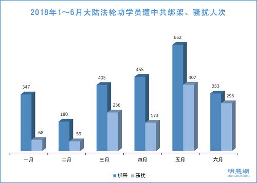 图2：2018年1～6月大陆法轮功学员遭中共绑架、骚扰人次