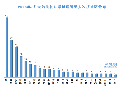 图3：2018年7月大陆法轮功学员遭绑架人次按地区分布