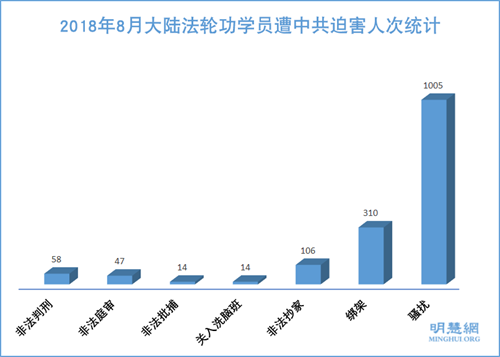 图1：2018年8月大陆法轮功学员遭中共迫害人次统计