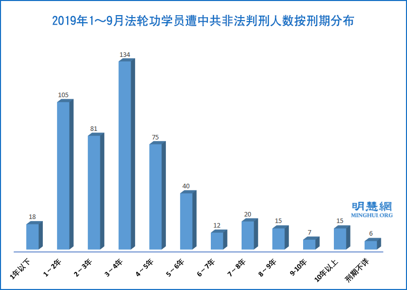 九月份26名法轮功学员被冤判