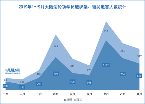 中秋之际　逾千法轮功学员遭绑架骚扰