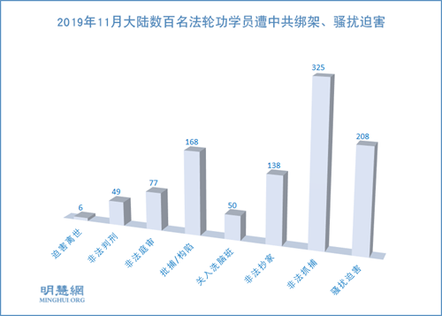 11月份325名法轮功学员遭绑架