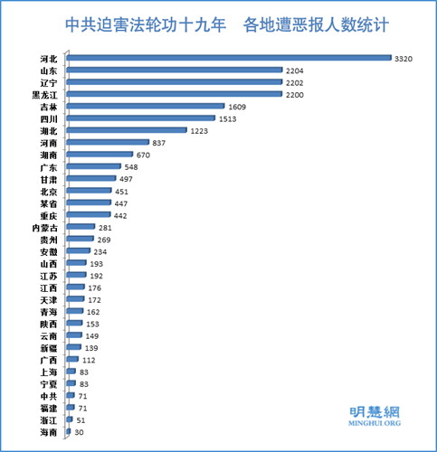 图2: 中共迫害法轮功十九年，各地遭恶报人数统计