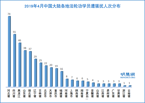 图4：2019年4月中国大陆各地法轮功学员遭骚扰人次分布