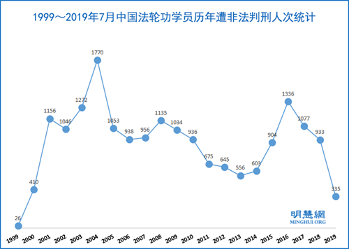 明慧二十周年报告（2）