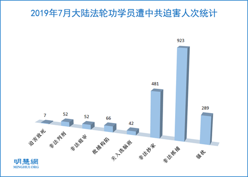 图：2019年7月大陆法轮功学员遭中共迫害人次统计