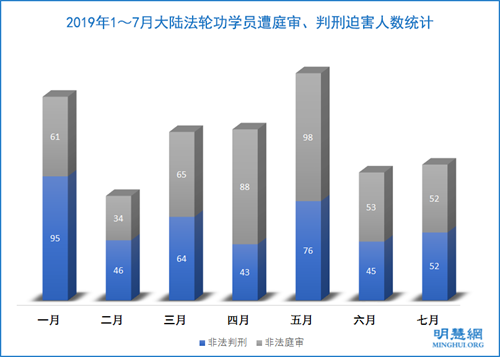 7月份52名法轮功学员被冤判