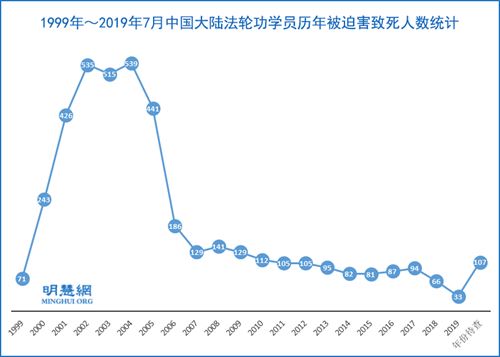 񟬿年至2019年7月，被迫害致死的法轮功学员达4334人'