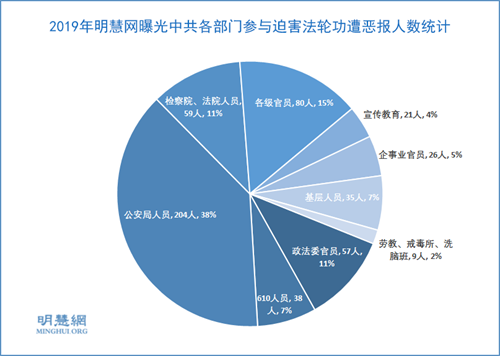 2019年529名参与迫害并遭恶报者被曝光