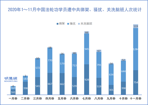 11月份中共绑架骚扰2038名法轮功学员