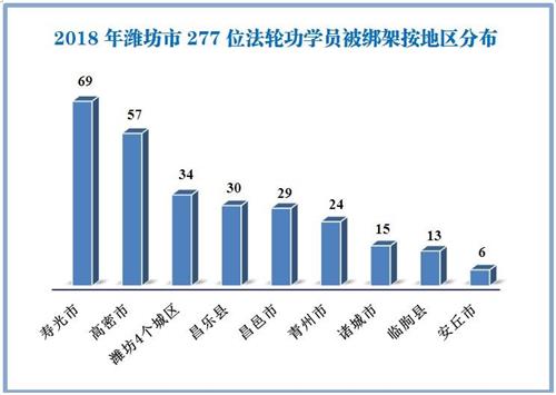 '图2：2018年潍坊市277位法轮功学员被绑架按地区分布'